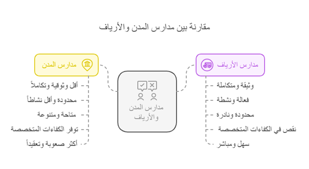مقارنة بين مدارس المدن والأرياف