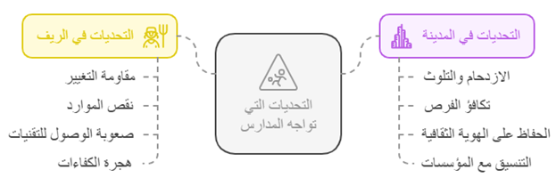 التحديّات والفرص
