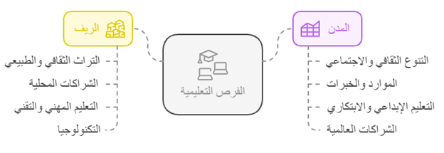 الفرص