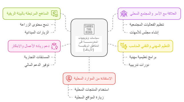 سياسات وتوجهات المدرسة في الأرياف