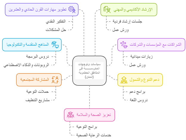 سياسات وتوجهات المدرسة في المدن
