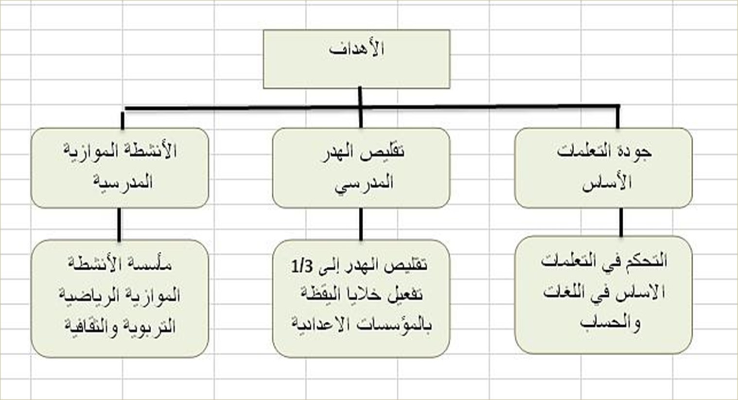 الأهداف